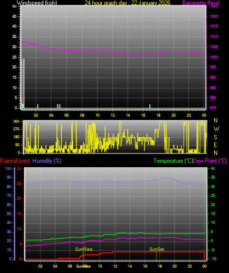 24 Hour Graph for Day 22