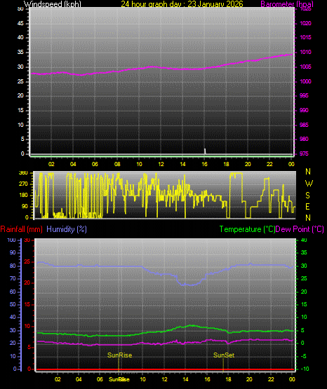 24 Hour Graph for Day 23