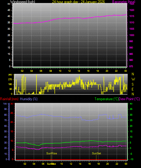 24 Hour Graph for Day 24