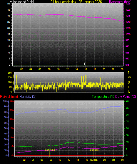 24 Hour Graph for Day 25