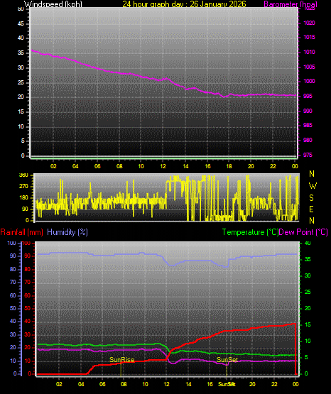 24 Hour Graph for Day 26
