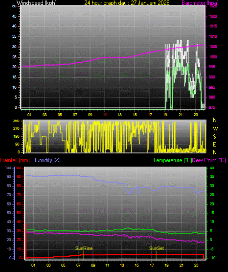 24 Hour Graph for Day 27