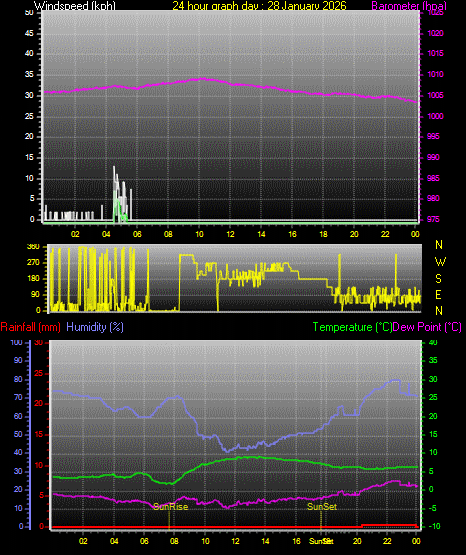 24 Hour Graph for Day 28