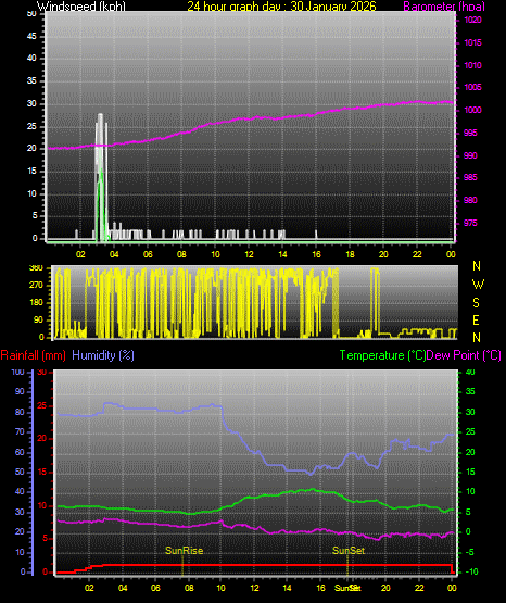 24 Hour Graph for Day 30