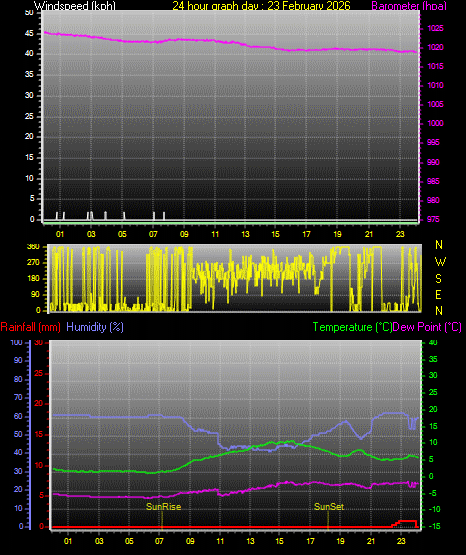 24 Hour Graph for Day 23