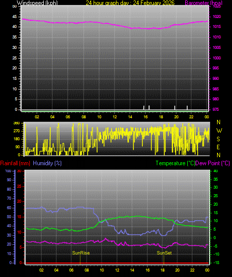 24 Hour Graph for Day 24