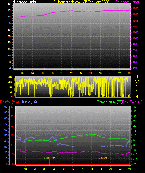 24 Hour Graph for Day 25
