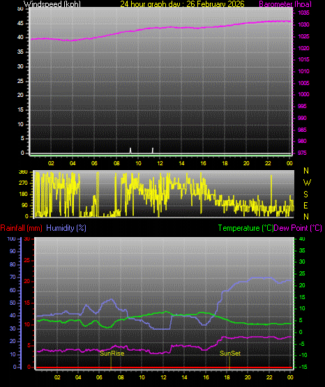 24 Hour Graph for Day 26