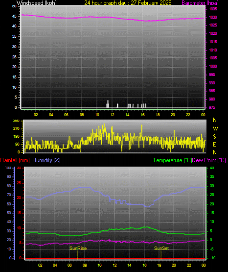 24 Hour Graph for Day 27