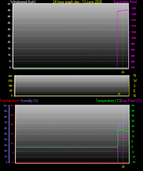 24 Hour Graph for Day 13