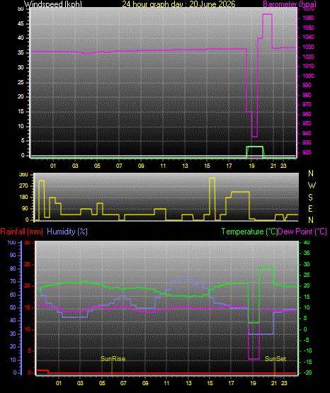 24 Hour Graph for Day 20