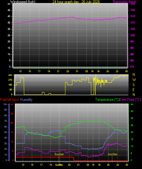 24 Hour Graph for Day 26