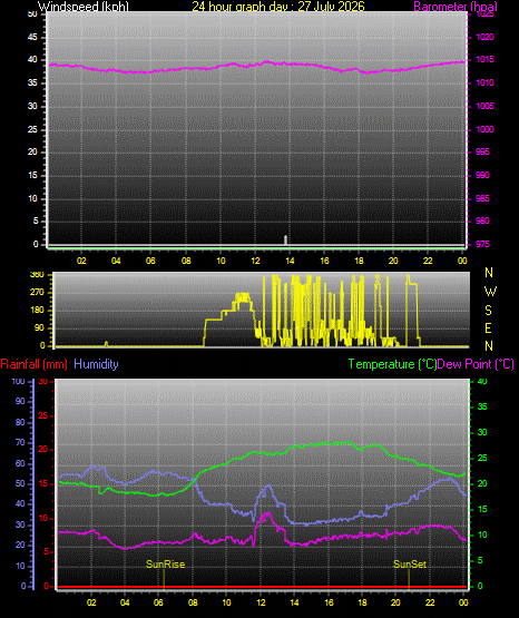 24 Hour Graph for Day 27