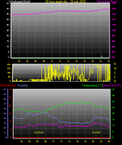 24 Hour Graph for Day 28