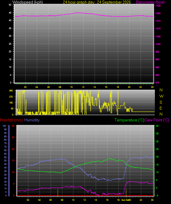 24 Hour Graph for Day 24