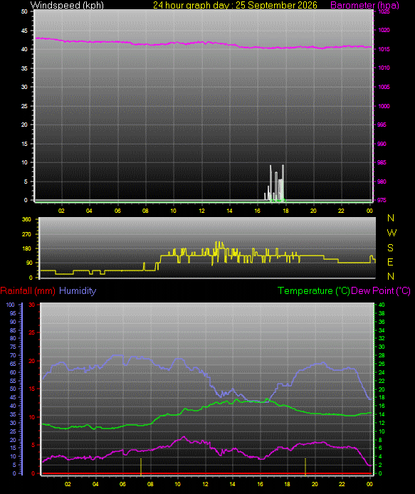 24 Hour Graph for Day 25