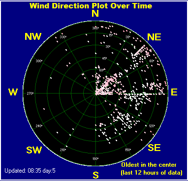 Wind direction plot