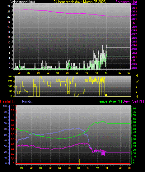 24 Hour Graph for Day 05