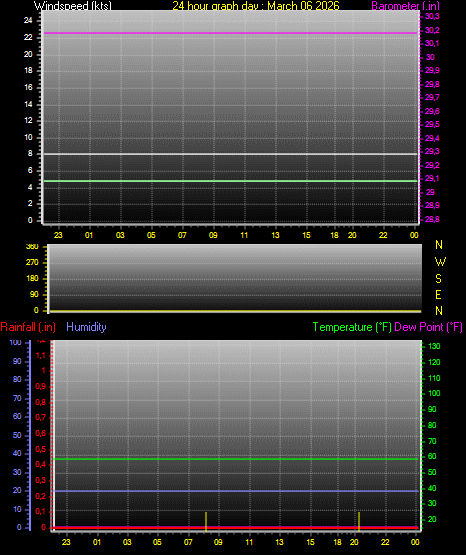 24 Hour Graph for Day 06