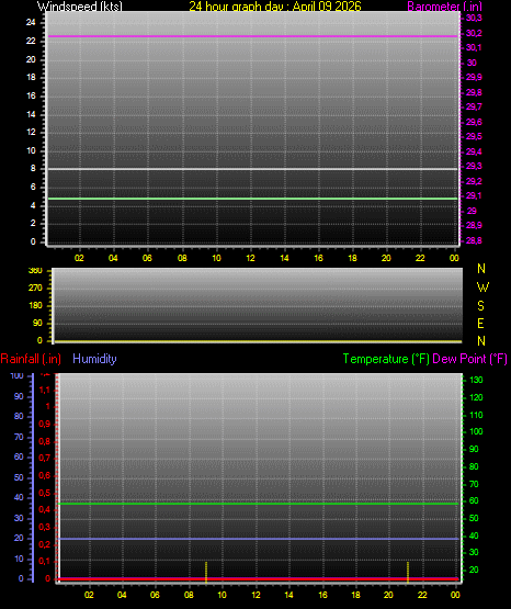 24 Hour Graph for Day 09
