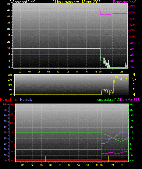 24 Hour Graph for Day 13