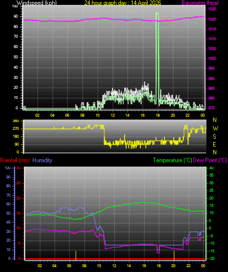 24 Hour Graph for Day 14