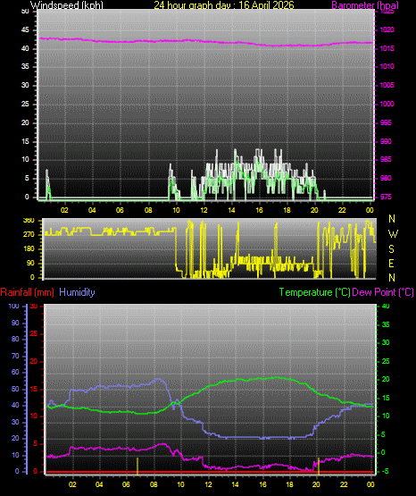 24 Hour Graph for Day 16