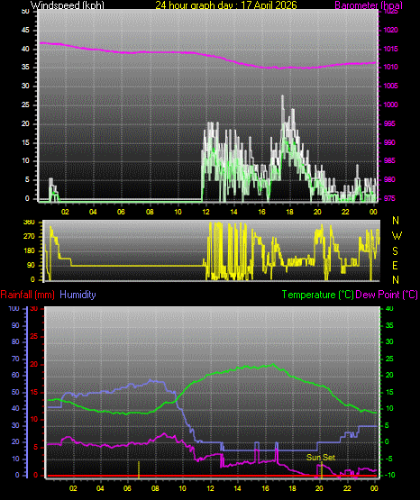 24 Hour Graph for Day 17
