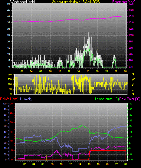 24 Hour Graph for Day 18