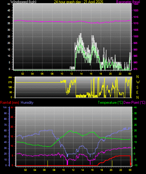24 Hour Graph for Day 21