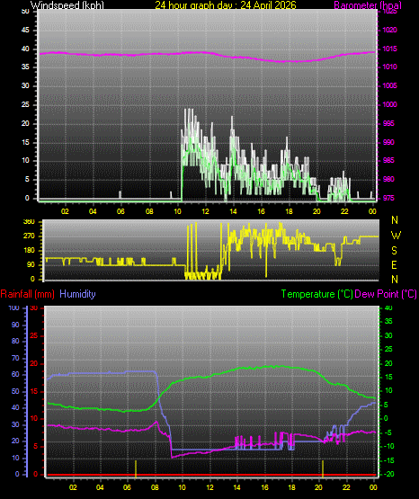 24 Hour Graph for Day 24