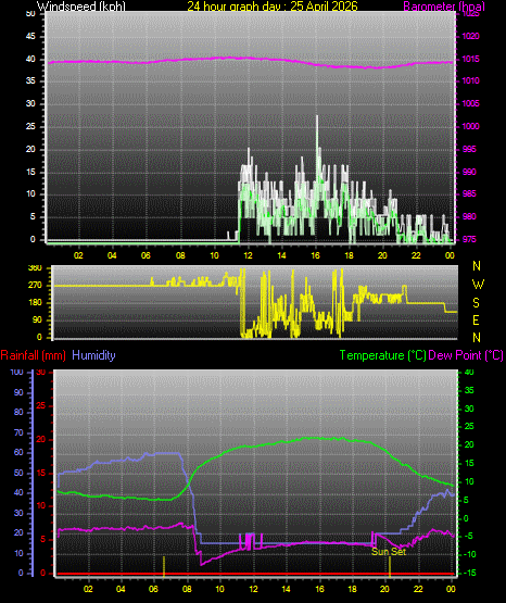 24 Hour Graph for Day 25