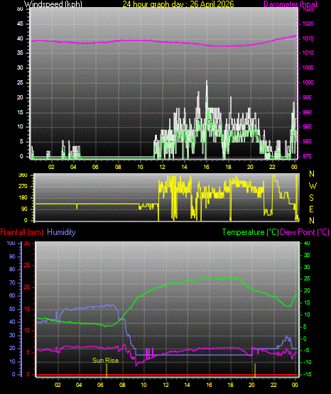 24 Hour Graph for Day 26