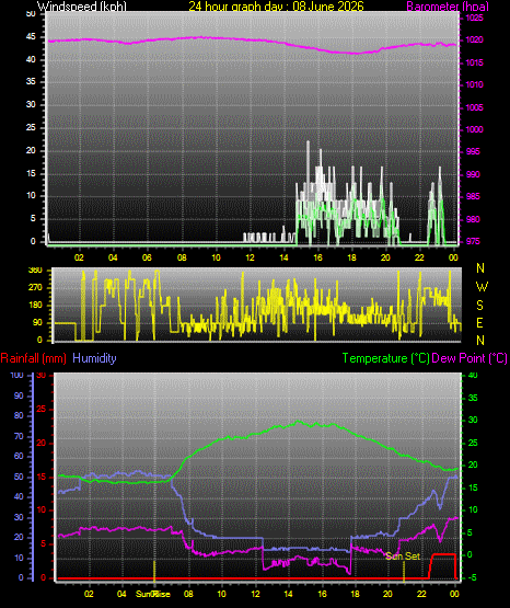 24 Hour Graph for Day 08