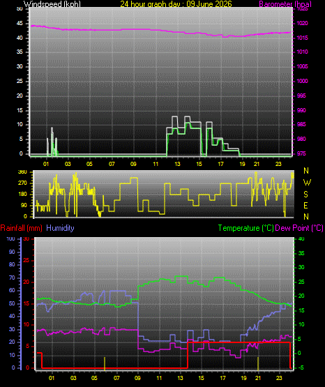 24 Hour Graph for Day 09
