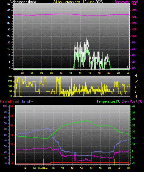 24 Hour Graph for Day 10