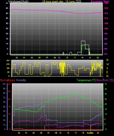 24 Hour Graph for Day 14
