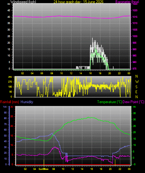 24 Hour Graph for Day 15