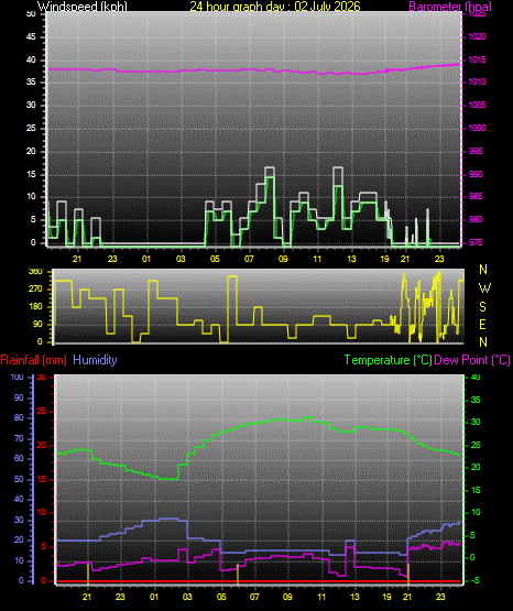 24 Hour Graph for Day 02