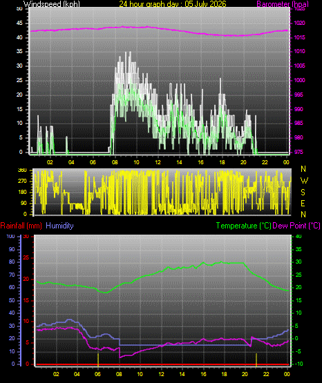 24 Hour Graph for Day 05