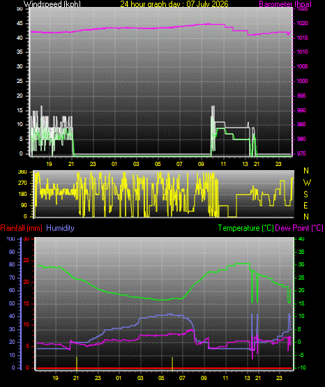 24 Hour Graph for Day 07