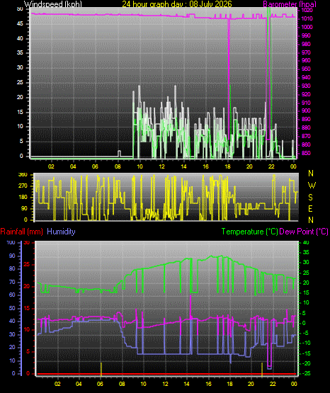 24 Hour Graph for Day 08