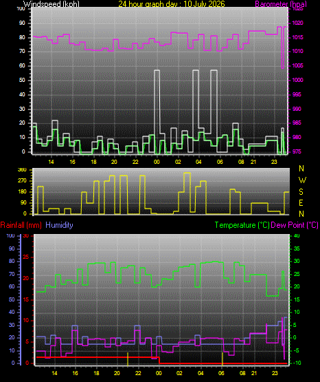 24 Hour Graph for Day 10