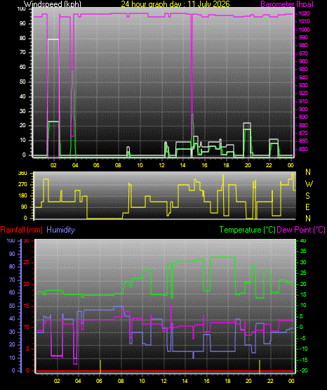 24 Hour Graph for Day 11