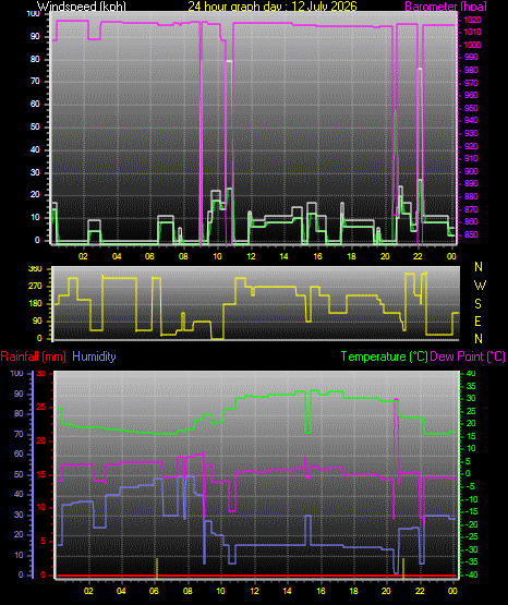 24 Hour Graph for Day 12