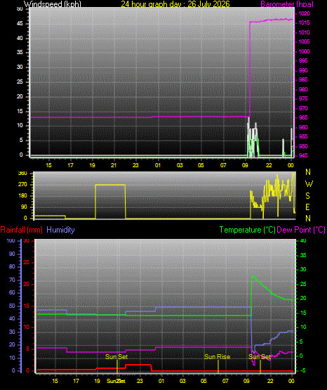 24 Hour Graph for Day 26