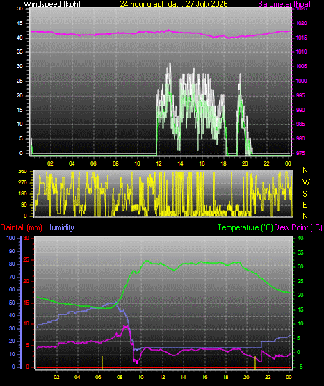 24 Hour Graph for Day 27
