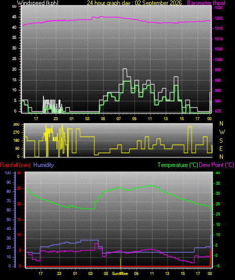24 Hour Graph for Day 02