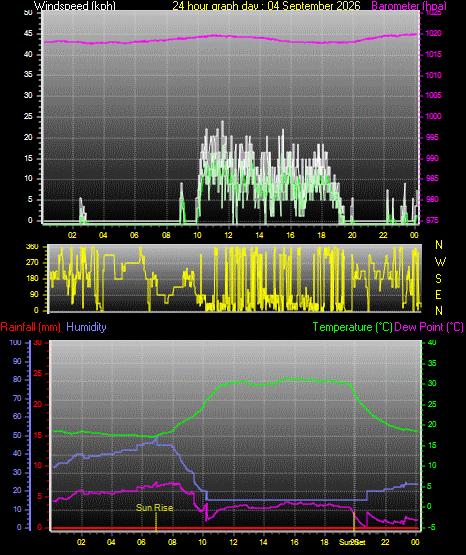 24 Hour Graph for Day 04