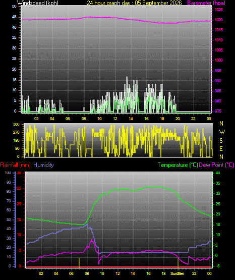 24 Hour Graph for Day 05